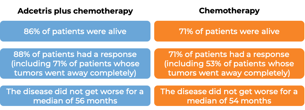 Response after treatment with Adcetris and chemo vs just chemo (diagram)