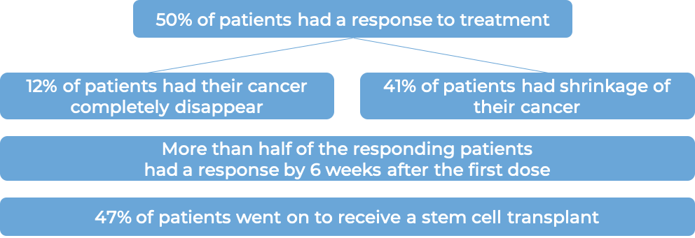 Response after treatment with Adcetris (diagram)