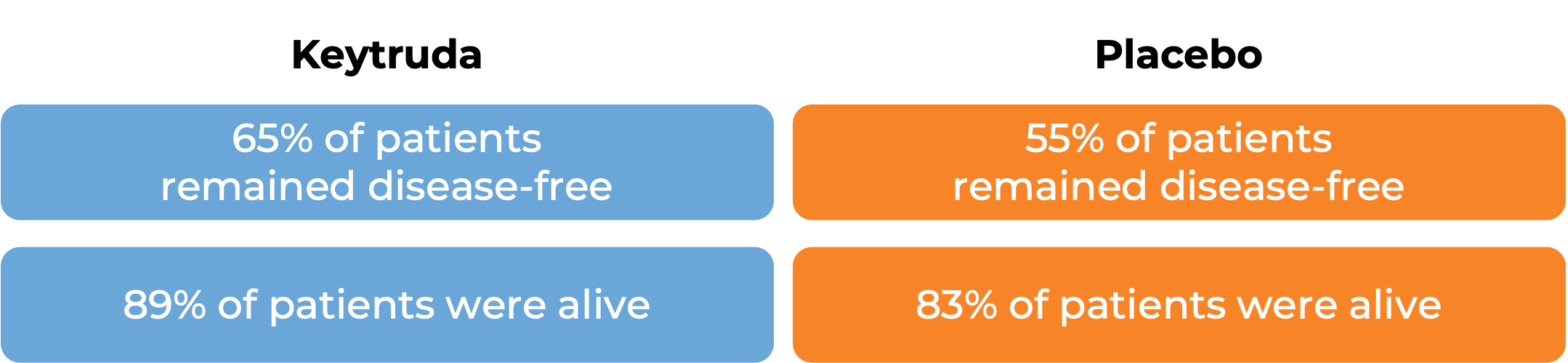 Results comparing treatment with Keytruda vs placebo (diagram)