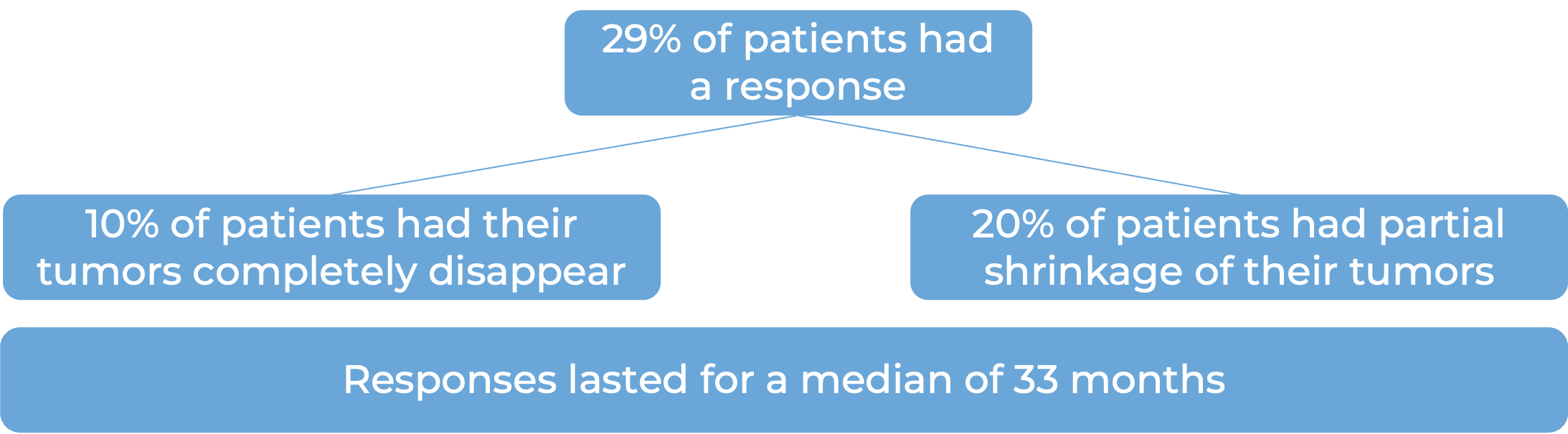 Clinical trial results (diagram)