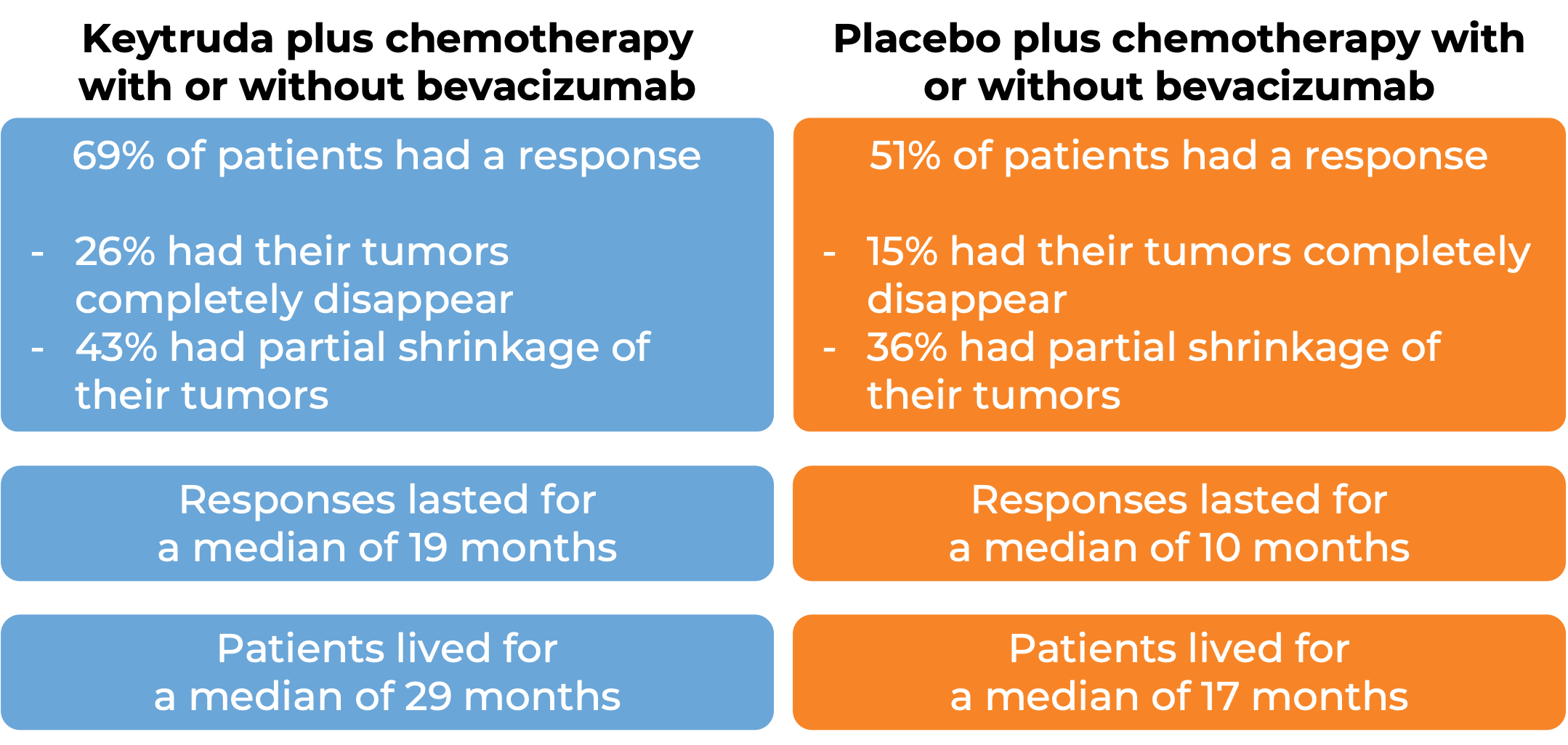 Results after treatment with Keytruda + chemo with or without bevacizumab vs placebo + chemo with or without bevacizumab (diagram)