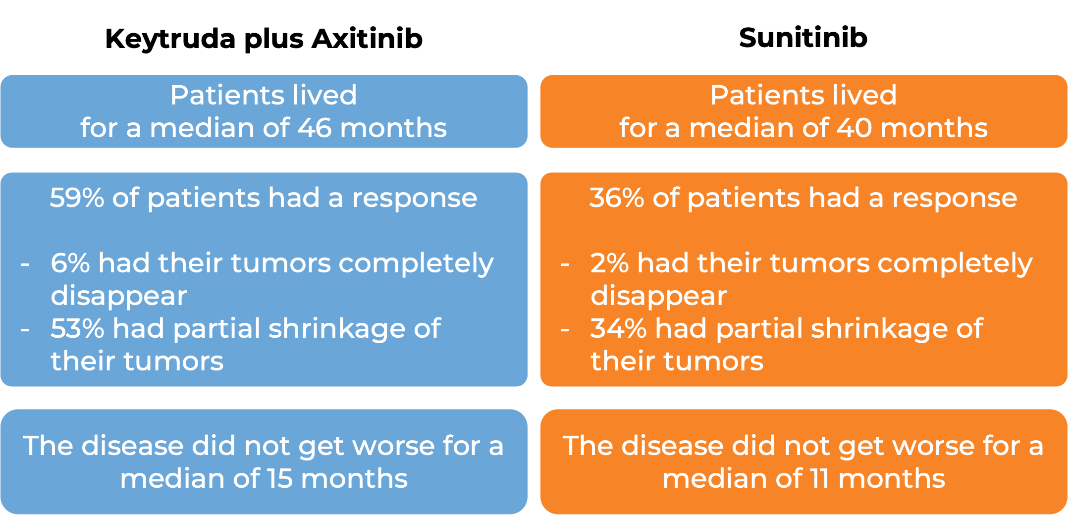 Results for treatment with Keytruda plus axitinib or with sunitinib (diagram)