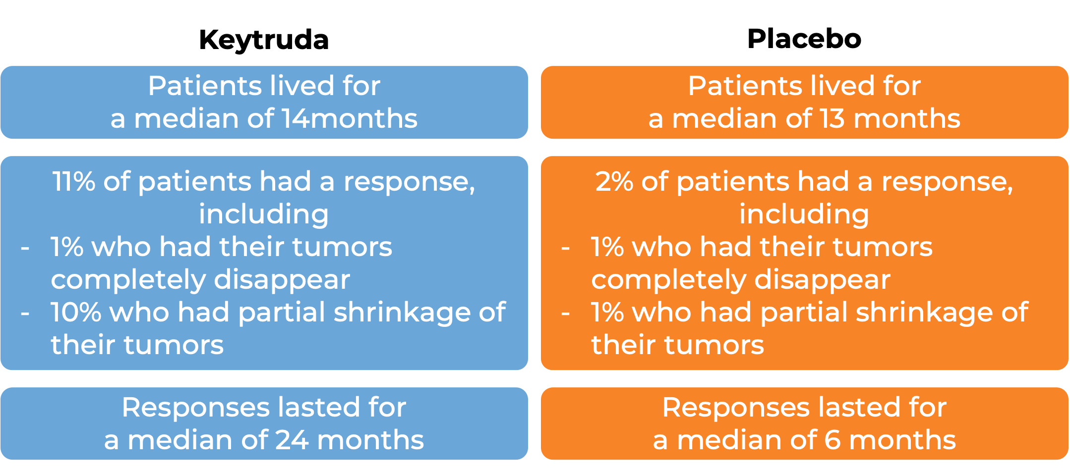 Results after treatment with Keytruda vs placebo (diagram)