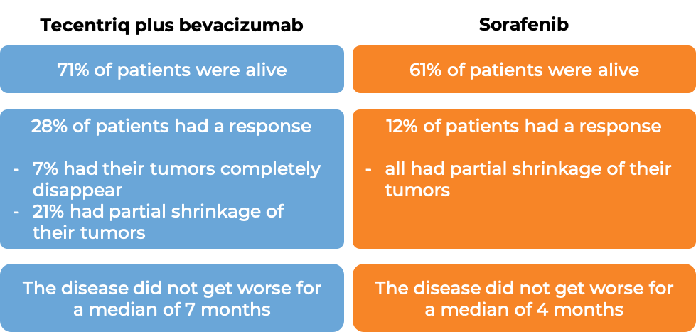 Results Tecentriq vs Sorafenib for liver cancer (diagram)