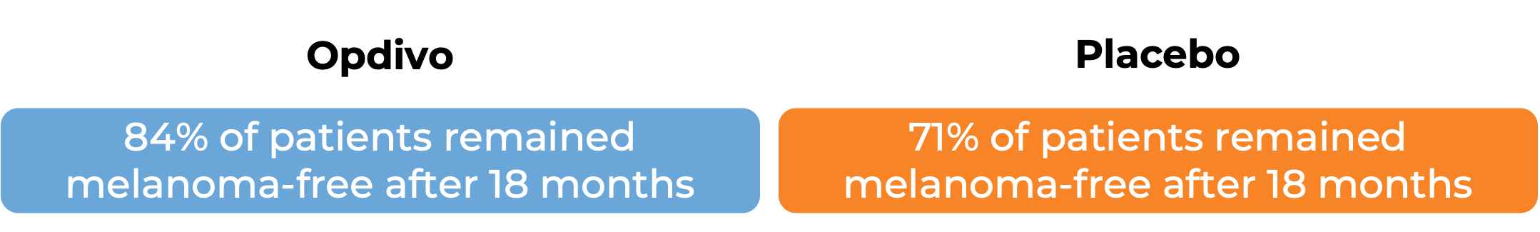 Results after treatment with Opdivo vs placebo (diagram)