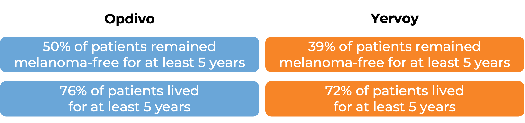 Comparative results after treatment with either Opdivo or Yervoy (diagram)