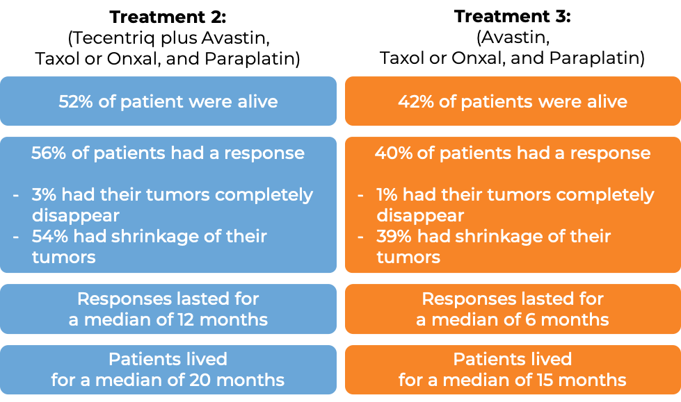 Results of 2 different clinical trials (diagram)