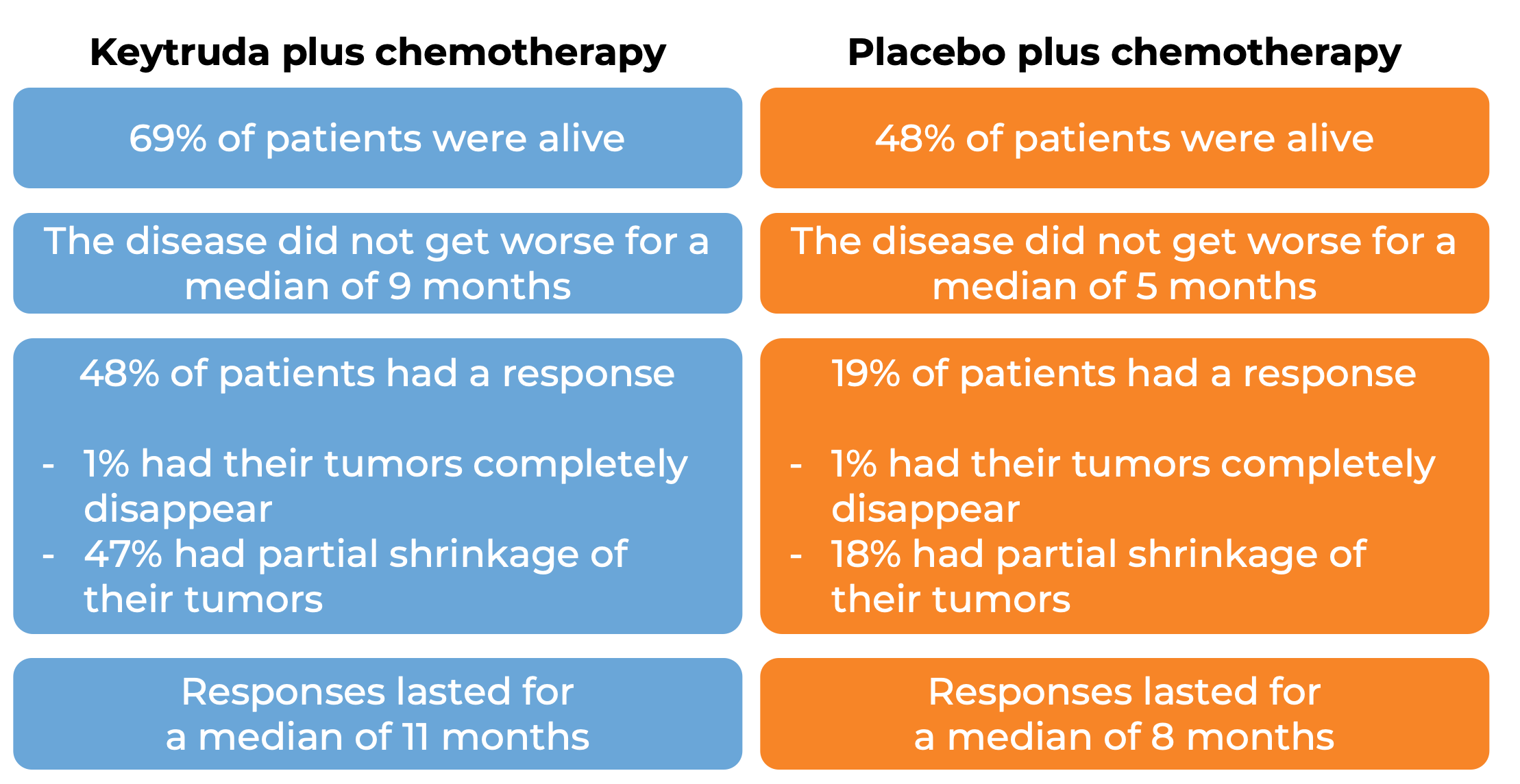 Clinical trial data for treatment with Keytruda + chemotherapy or placebo + chemotherapy (diagram)