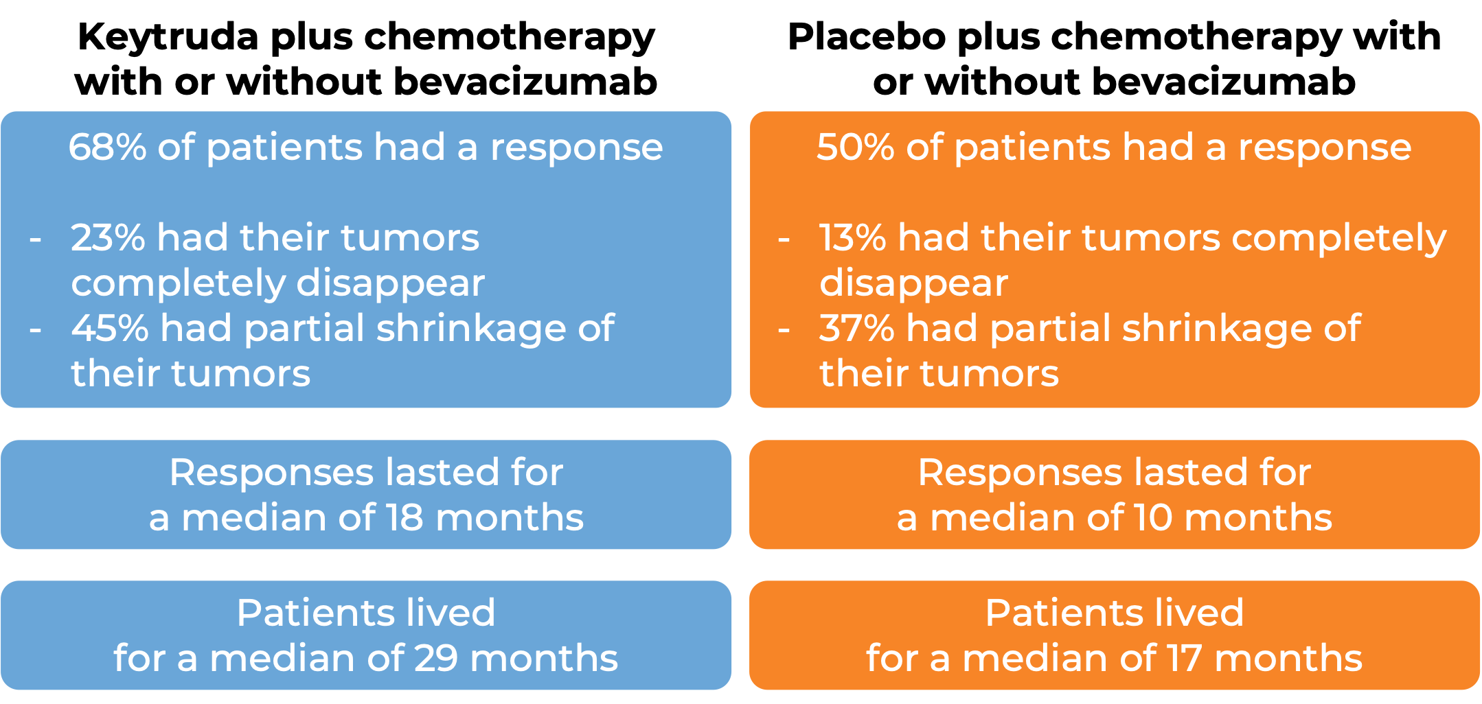 Results after treatment with Keytruda and chemo with or without bevacizumab vs placebo and chemo with or without bevacizumab (diagram)