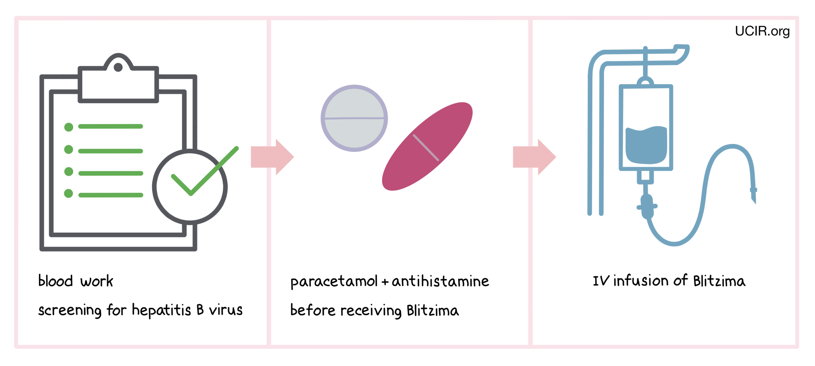 Illustration showing how Blitzima is administered to patients