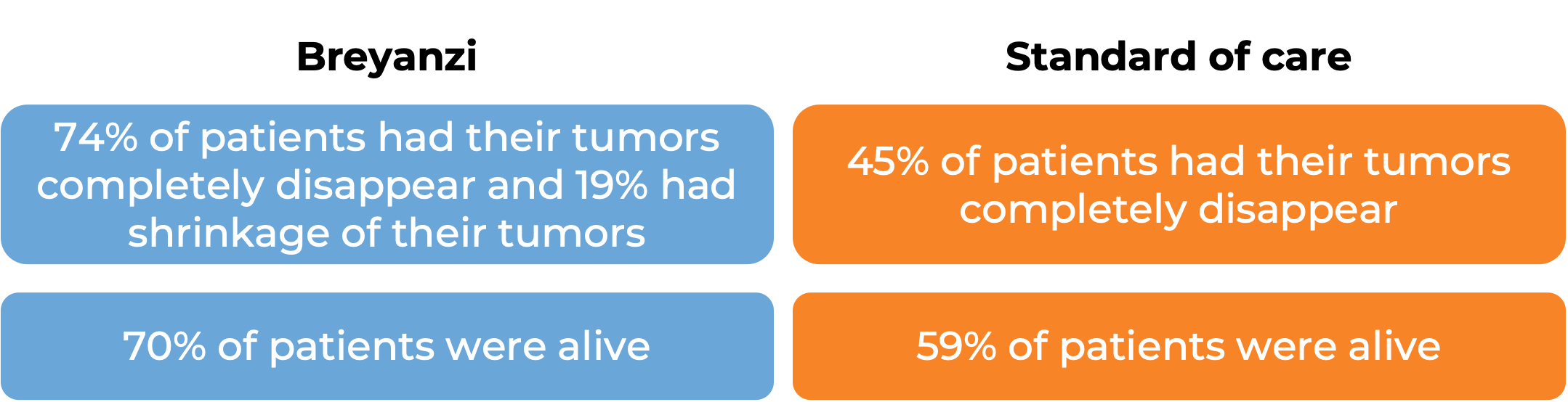 Results after treatment with Breyanzi vs standard of care (diagram)