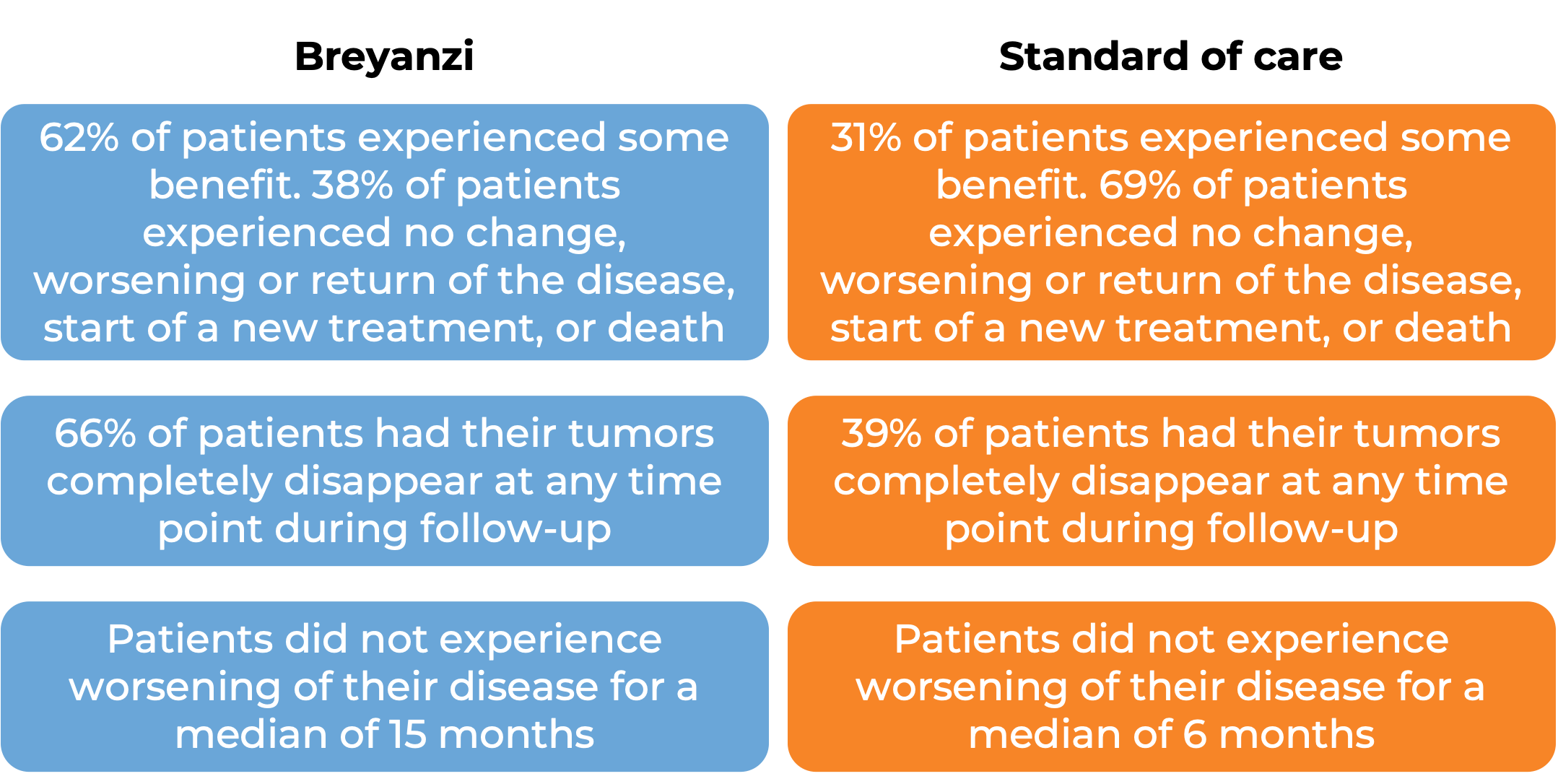 Results after treatment with Breyanzi vs standard of care (diagram)