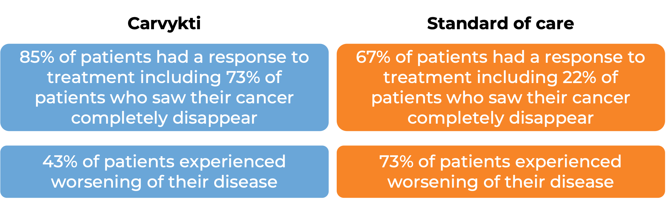 Results after treatment with Carvykti vs standard of care (diagram) Results after treatment with Carvykti vs standard of care (diagram)
