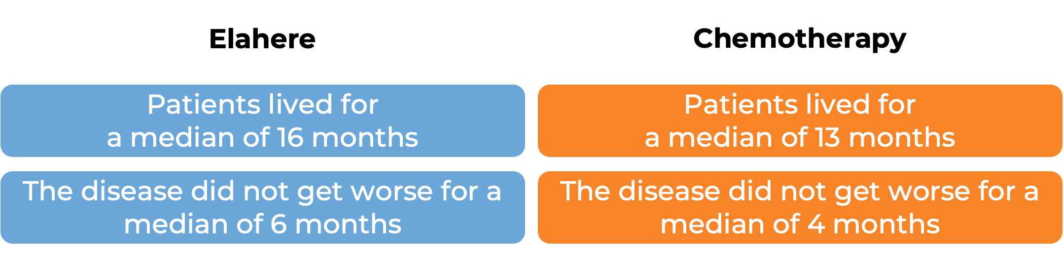 Results after treatment with Elahere Results after treatment with Elahere (diagram)