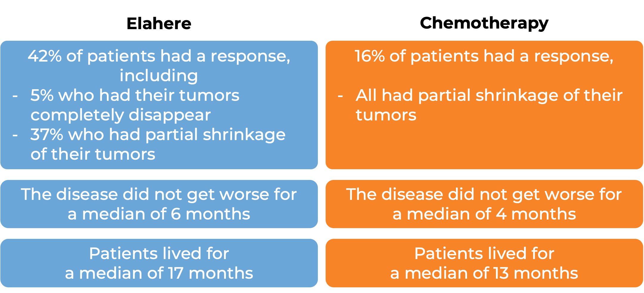 Results after treatment with Elahere vs chemo (diagram)