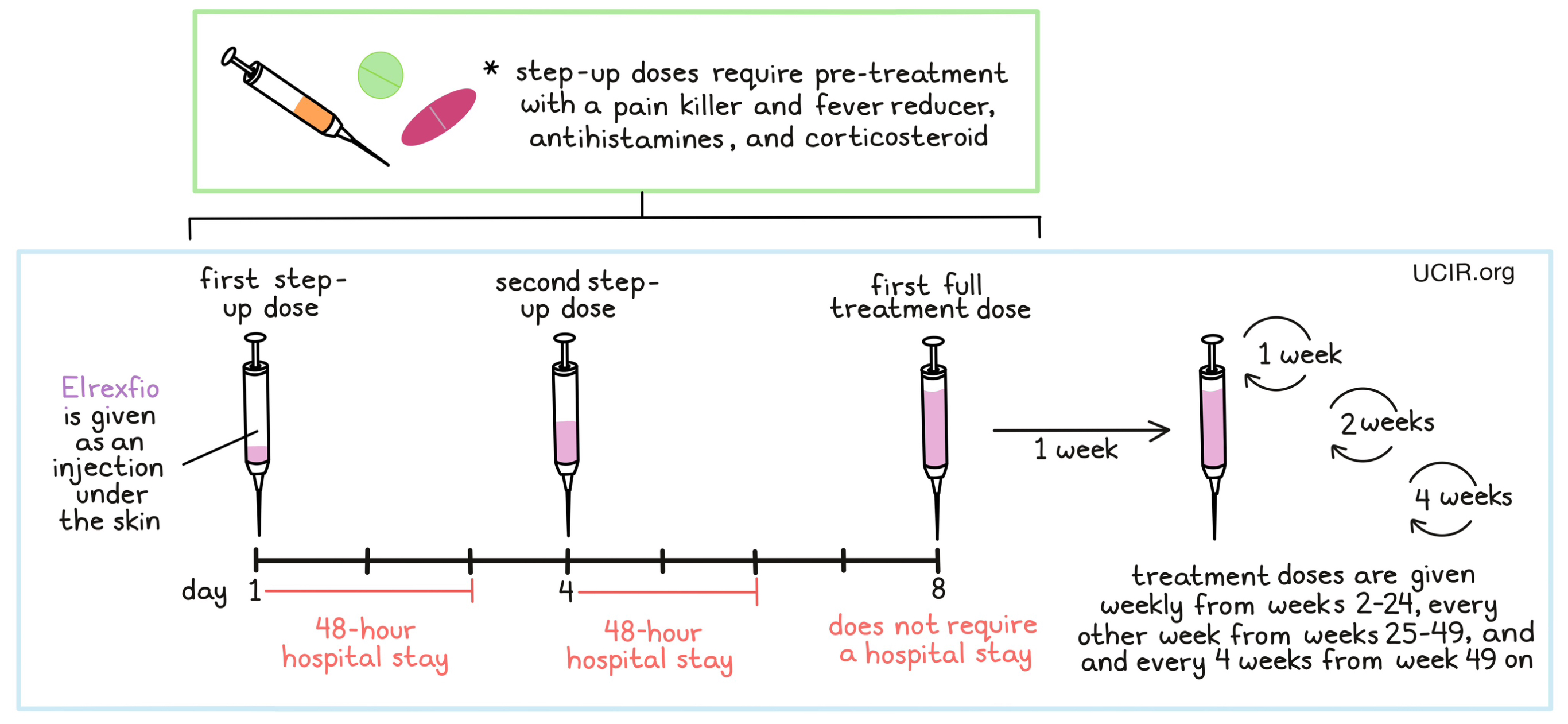 Illustration showing how Elrexfio is administered to patients Illustration showing how Elrexfio is administered to patients