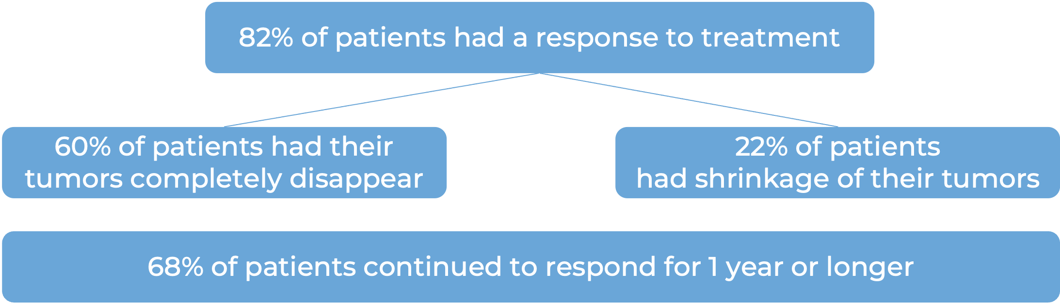 Results after treatment with Epkinly (diagram)