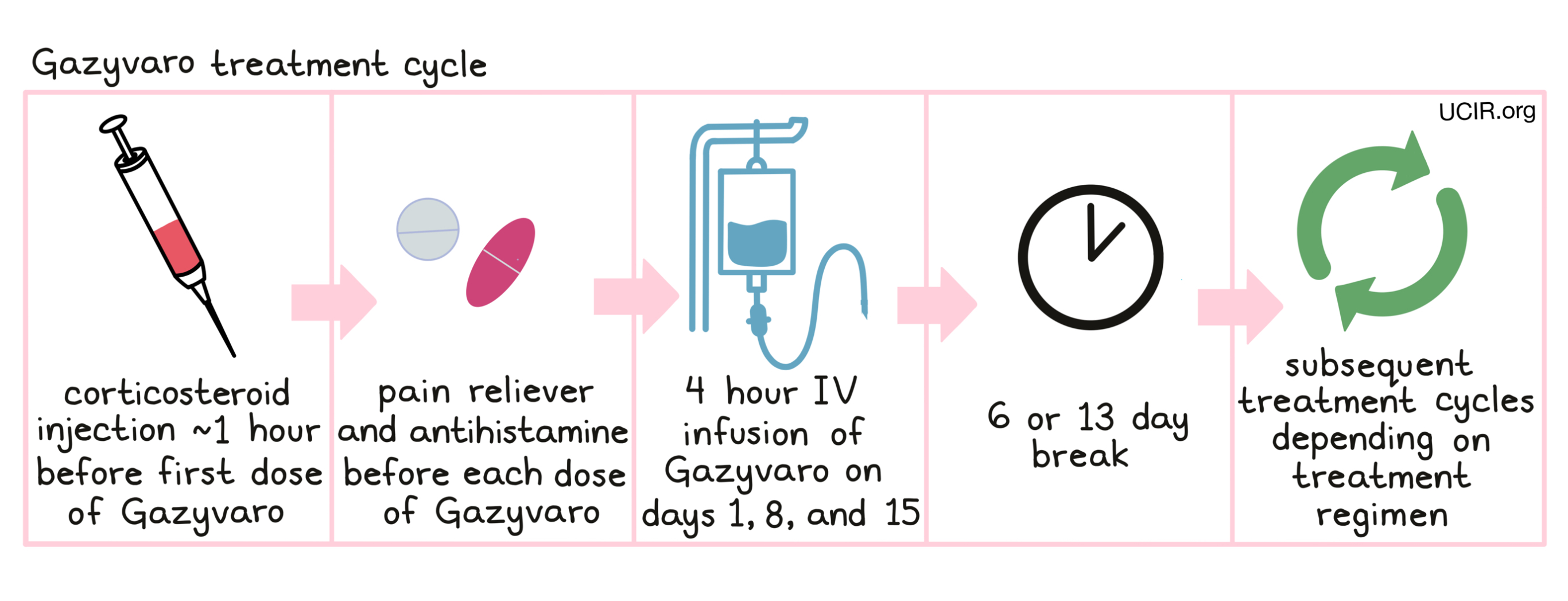 Illustration showing Gazyvaro treatment cycle
