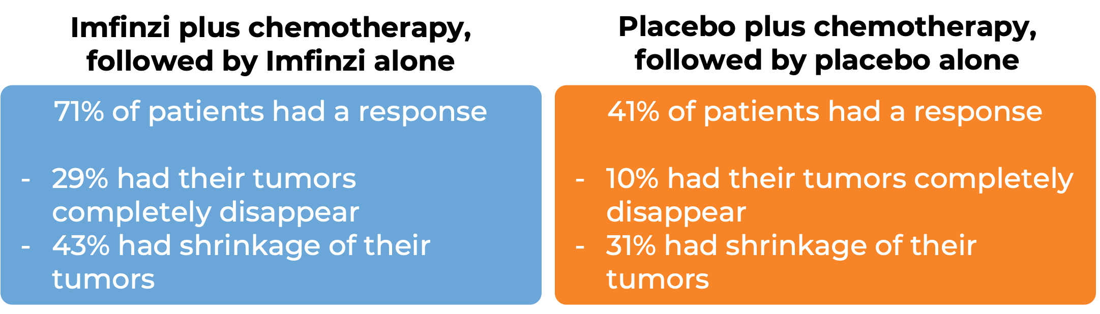 Results after treatment with Imfinzi and chemo followed by Imfinzi alone vs Placebo and chemo, followed by placebo one (diagram)