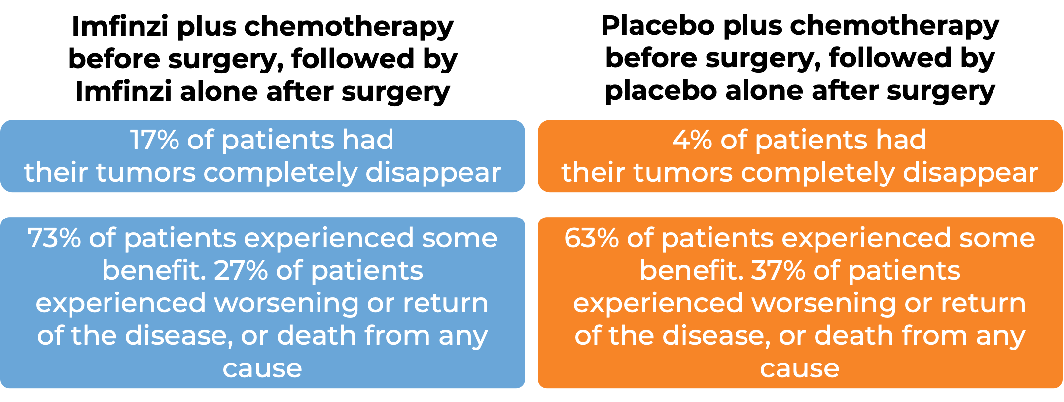 Results after treatment with Imfinzi and chemo before surgery, followed by Imfinzi alone after surgery vs Placebo and chemo before surgery, followed by placebo alone after surgery (diagram)