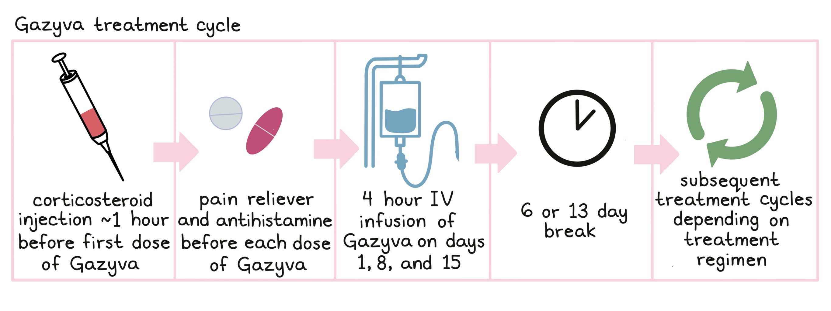 Illustration showing how Gazyva is administered 