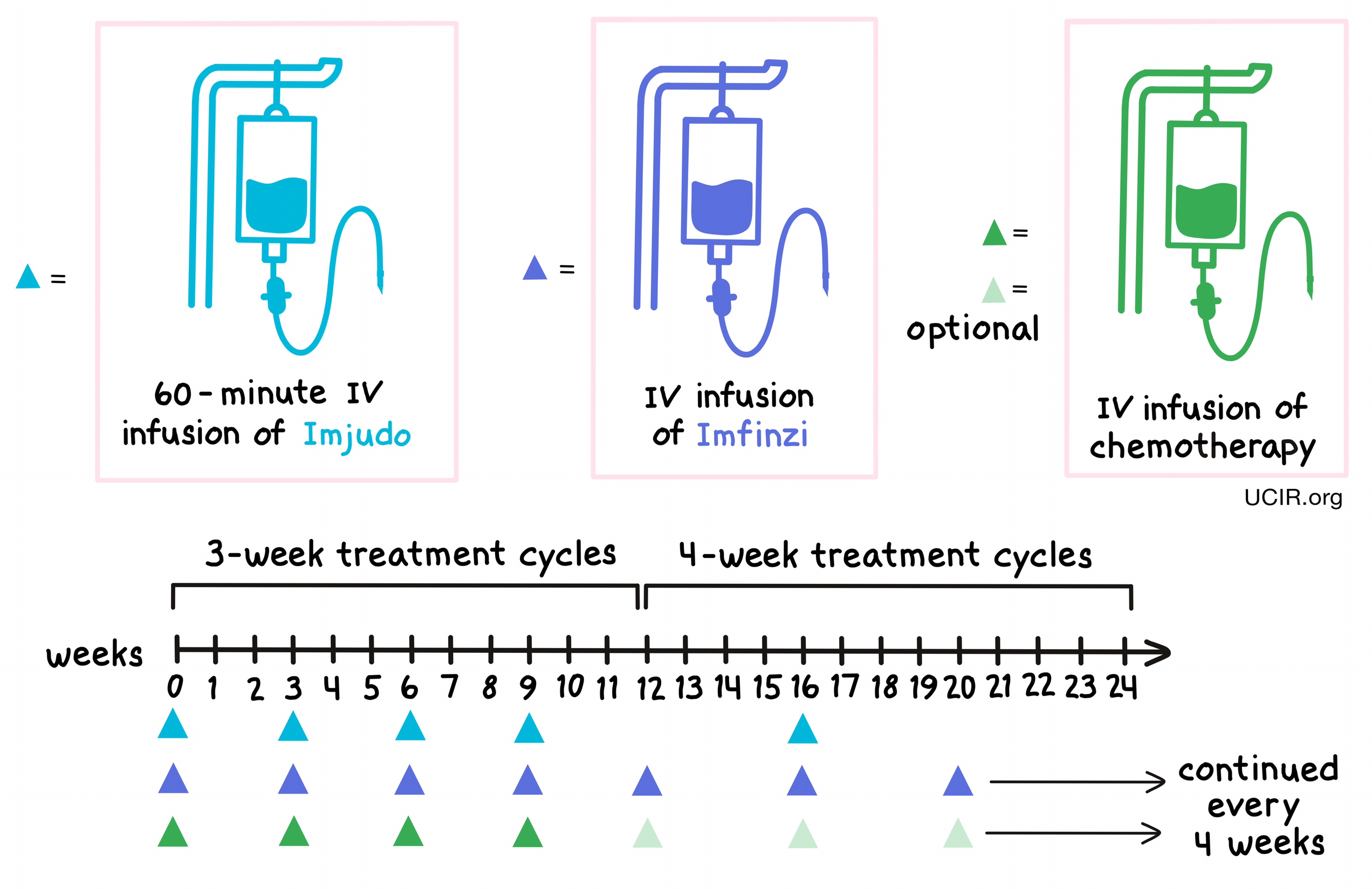 Illustration showing how Imjudo is administered for NSCLC patients Illustration showing how Imjudo is administered for NSCLC patients