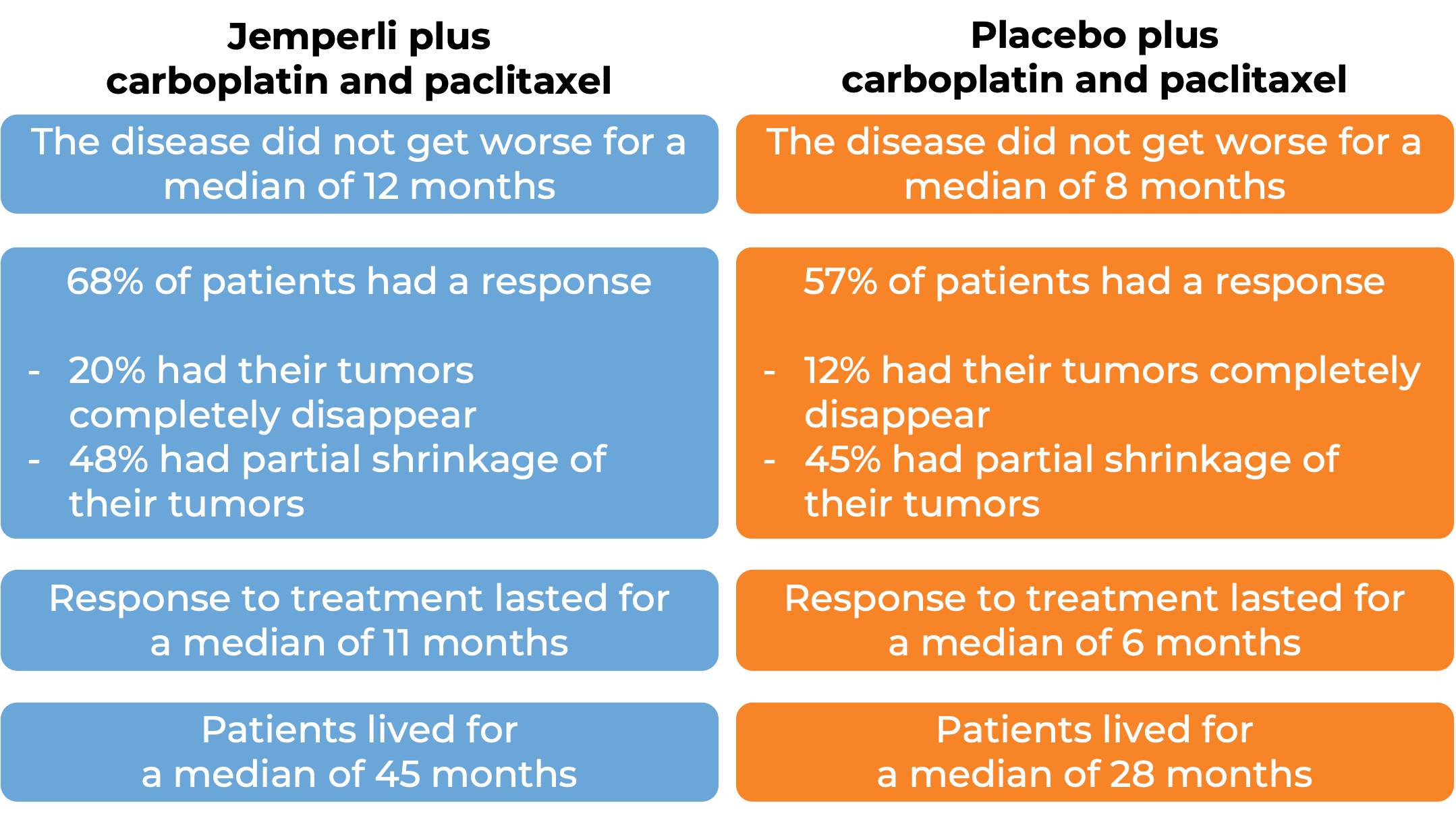 Results after treatment with Jemperli + carboplatin and paclitaxel vs Placebo + carboplatin and paclitaxel Results after treatment with Jemperli + carboplatin and paclitaxel vs Placebo + carboplatin and paclitaxel (diagram)