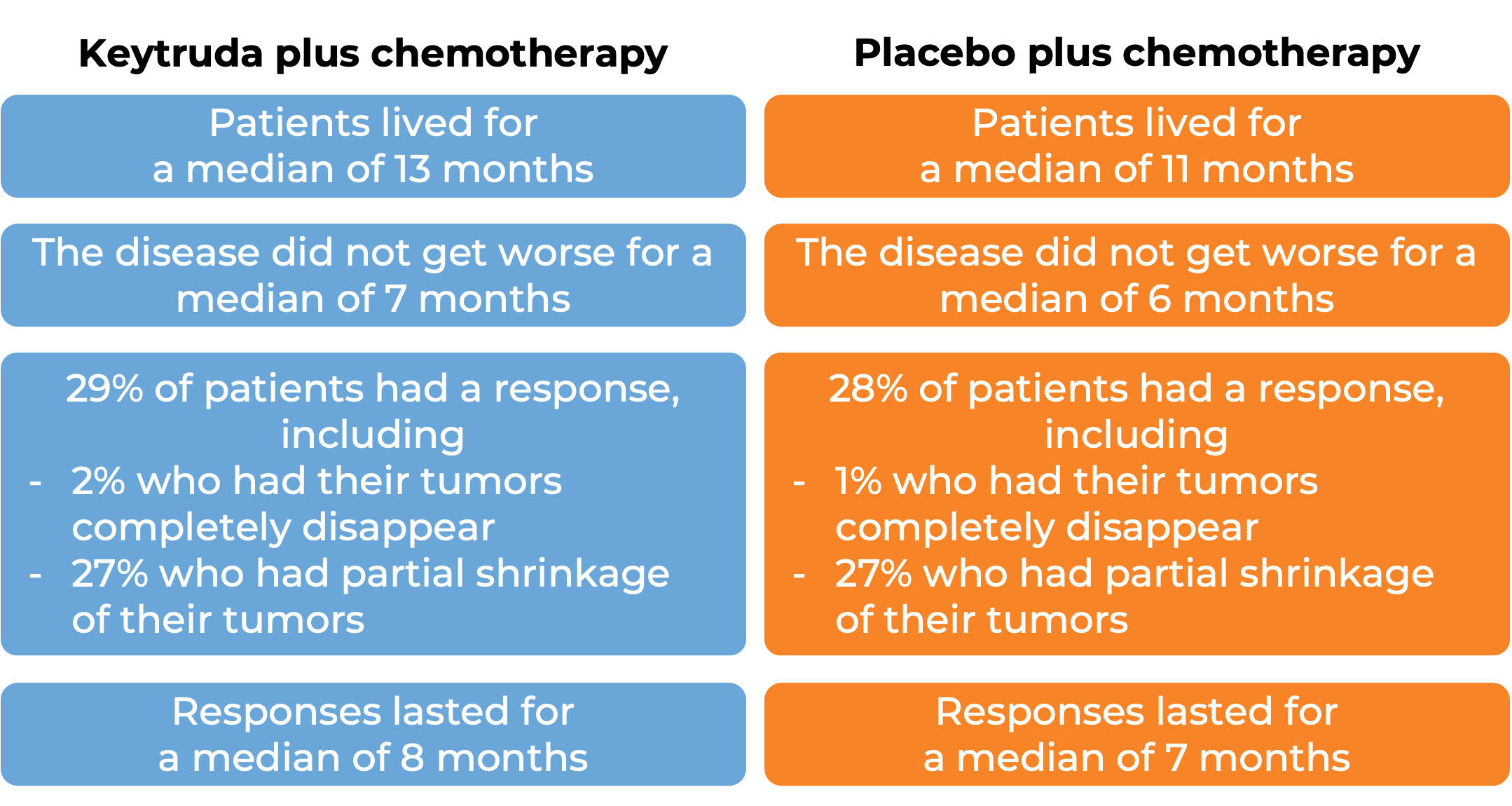 Results after treatment with Keytruda and chemo vs placebo and chemo (diagram)