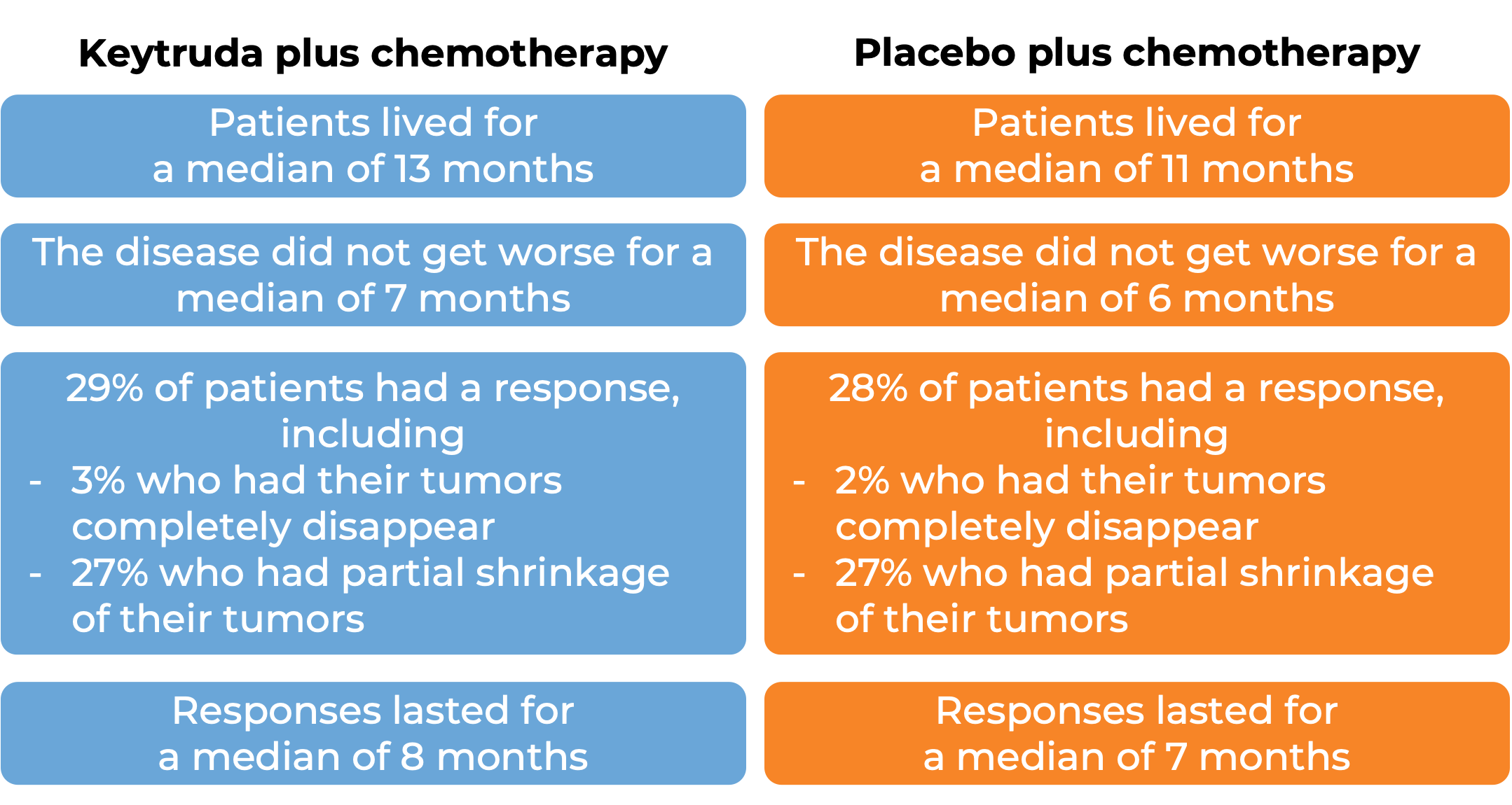 Results after treatment with Keytruda and chemo vs placebo and chemo (diagram)