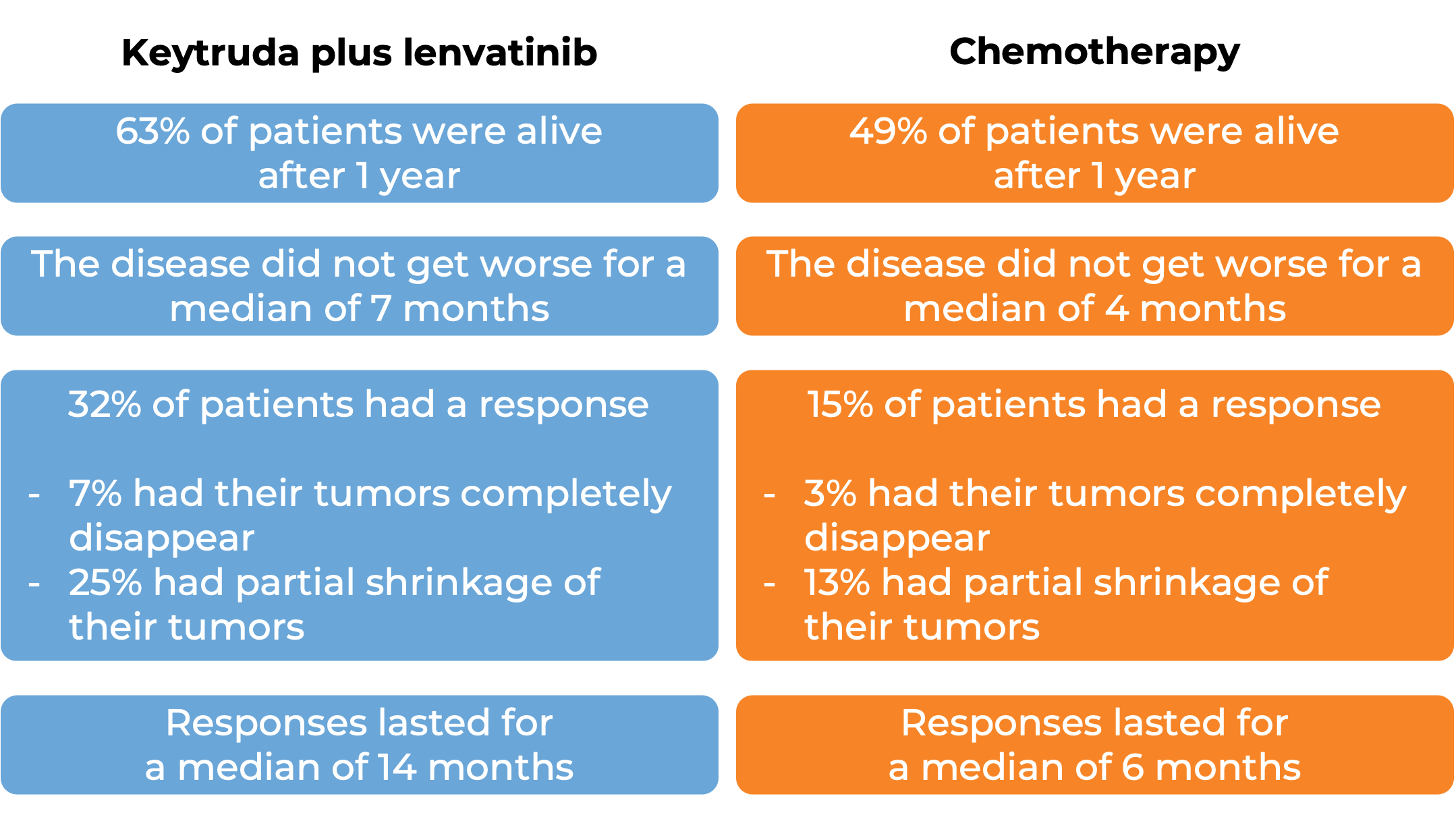 Results comparing treatment with Keytruda and lenvatinib vs chemo (diagram)