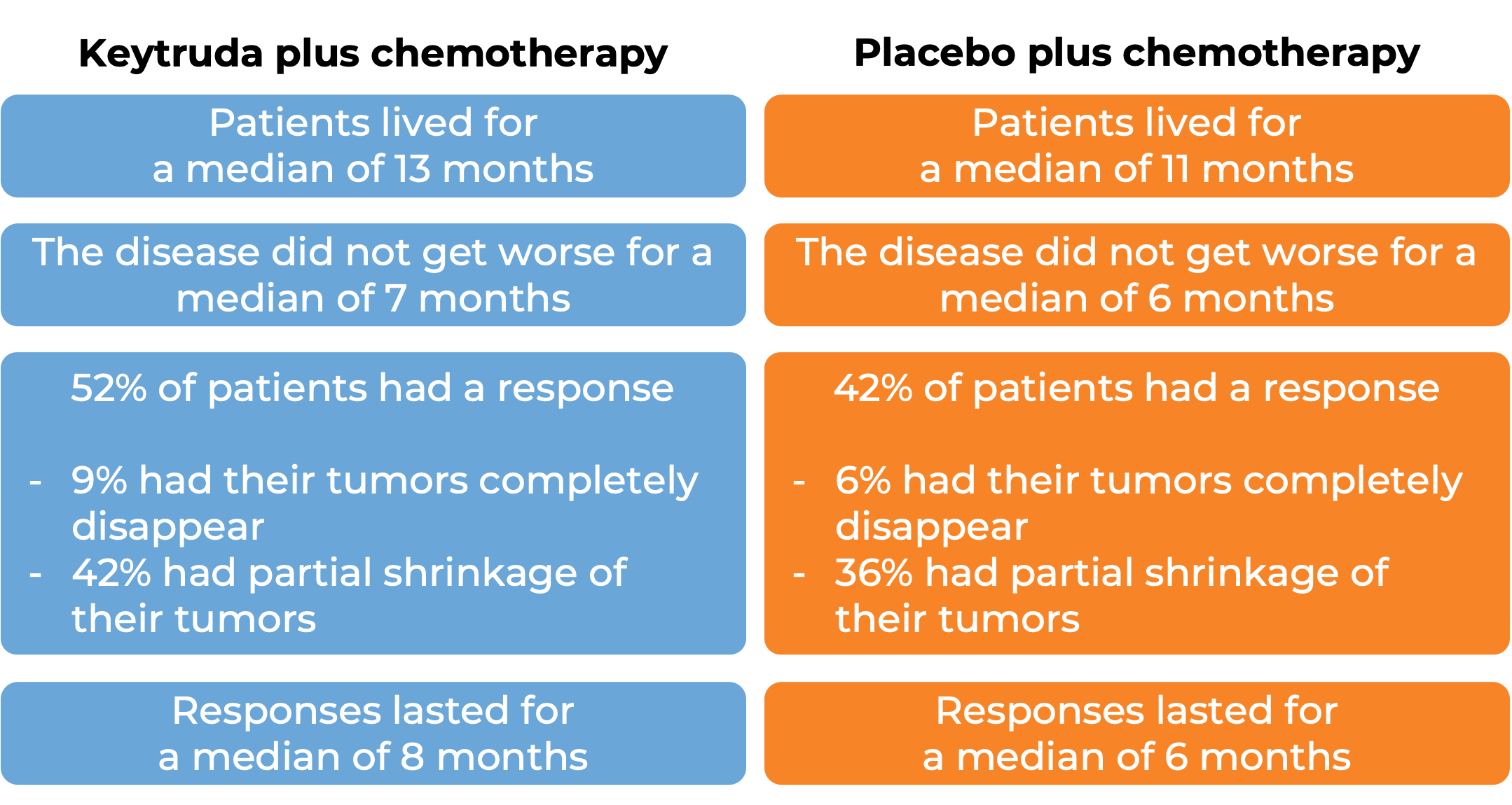 Results after treatment with Keytruda and chemo vs placebo and chemo (diagram)