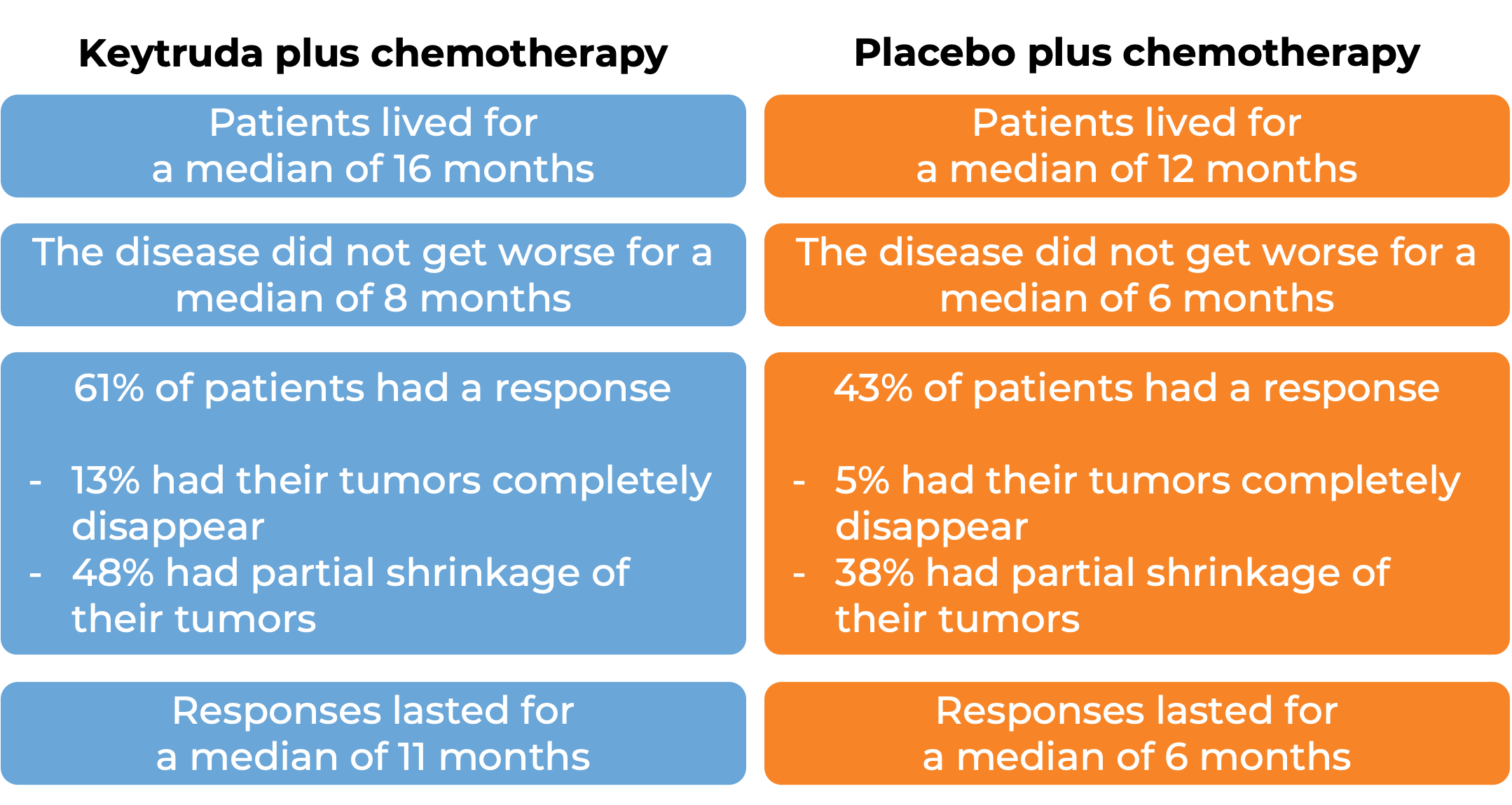 Results after treatment with Keytruda and chemo vs placebo and chemo (diagram)