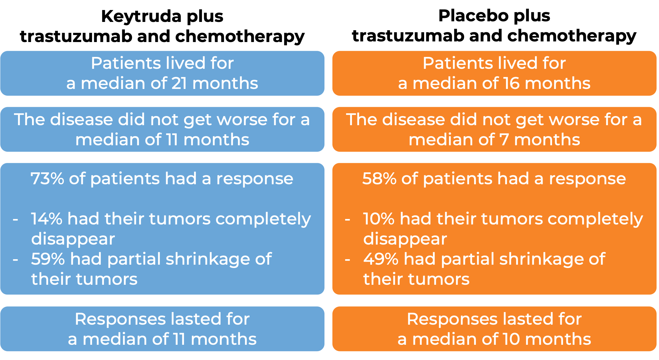 Results after treatments with Keytruda, trastuzumab and chemo vs placebo, trastuzumab and chemo (diagram)