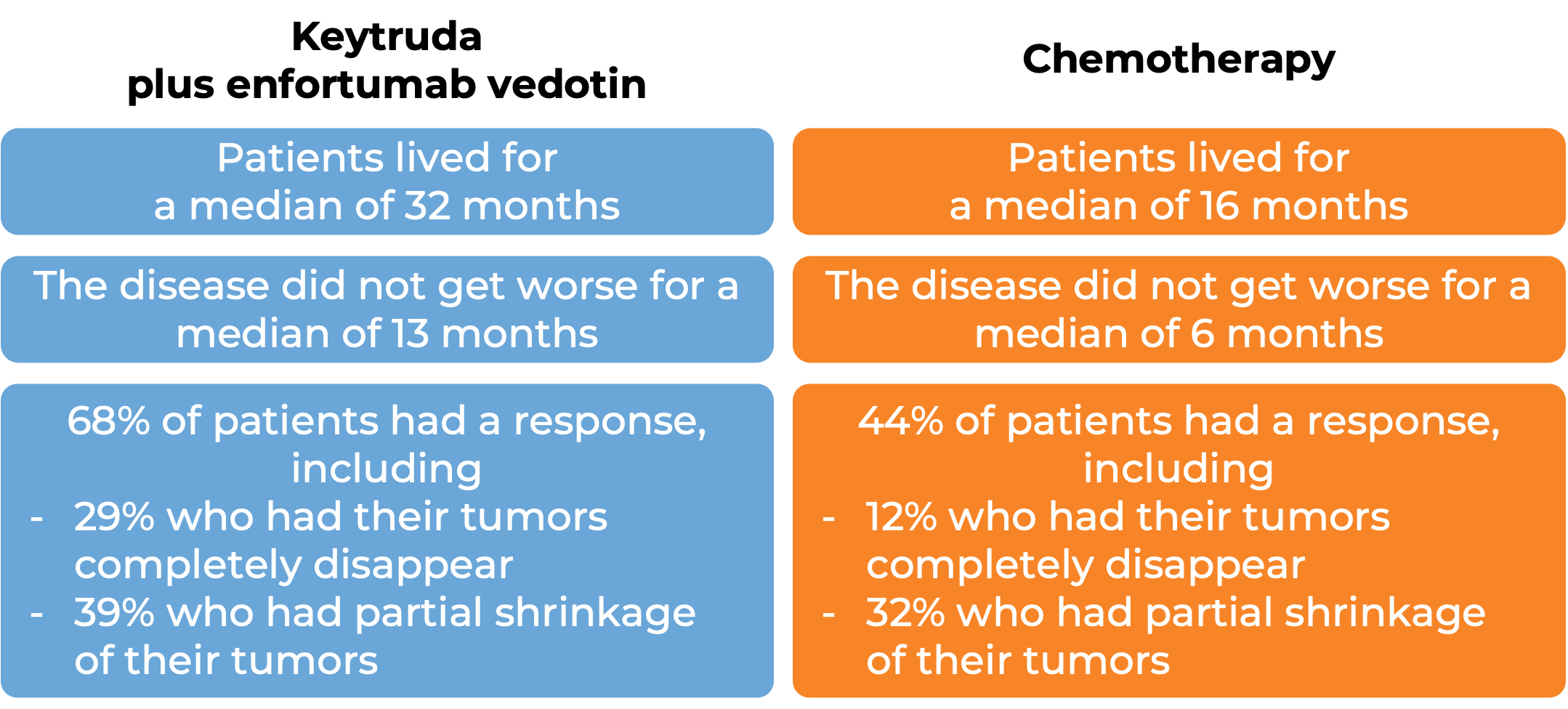 Results after treatment with Keytruda and enfortumab vedotin vs chemo (diagram)