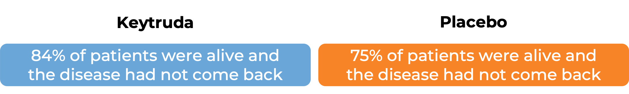 Results for Keytruda vs placebo (diagram)