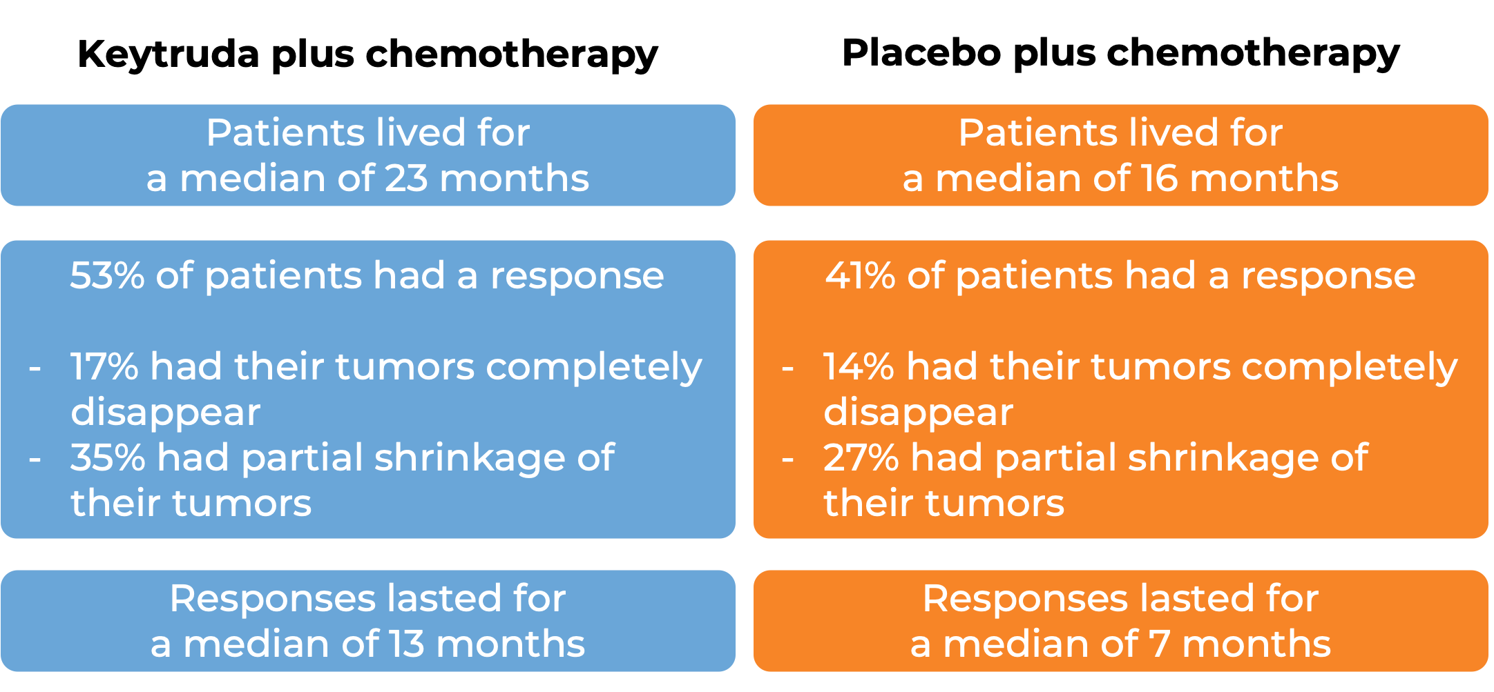 Results comparing treatment with Keytruda and chemo vs placeboo and chemo (diagram)