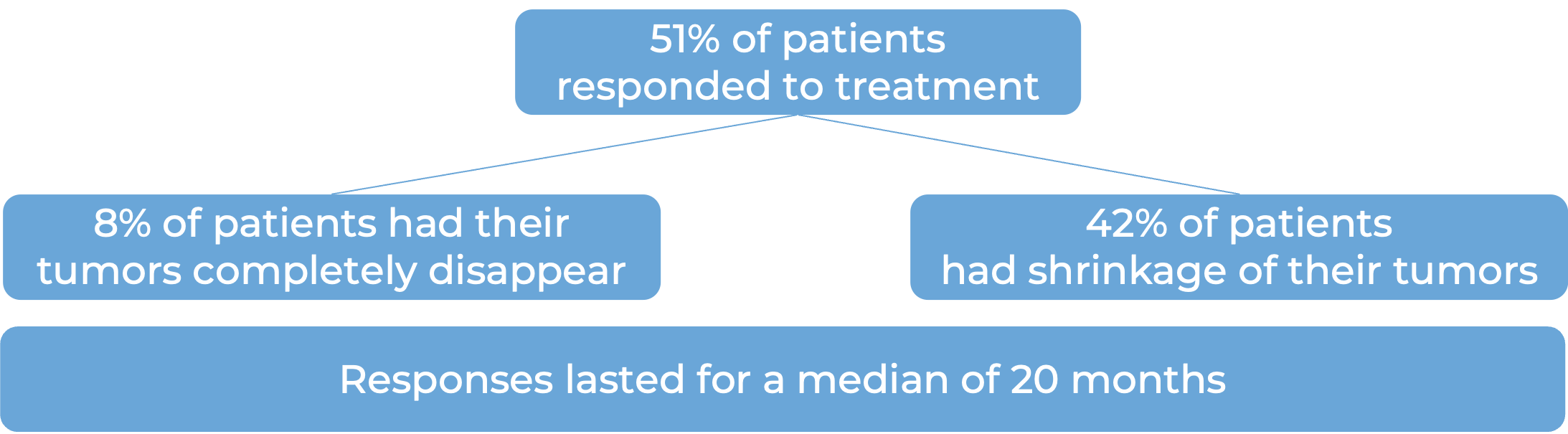 Results after treatment with Keytruda (diagram)