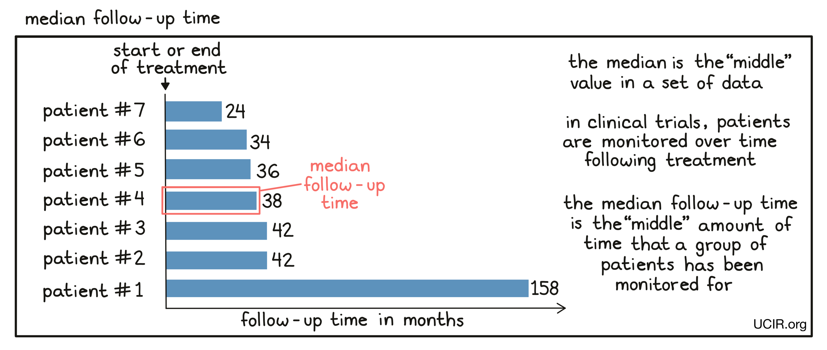 Median follow-up time illustration 