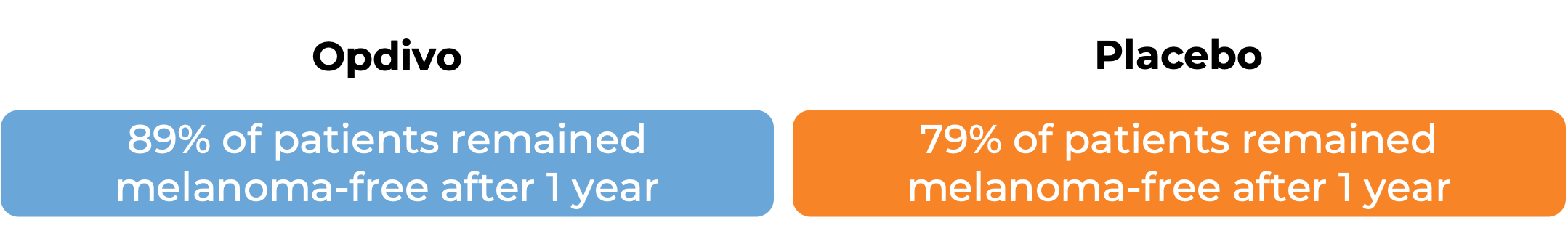 Comparative results after treatment with Opdivo vs Placebo (diagram)