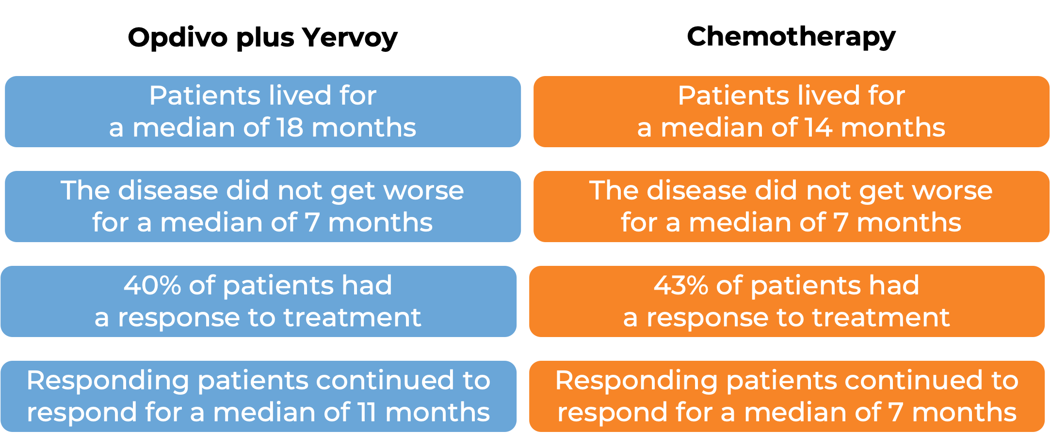 Results after treatment with Opdivo and Yervoy vs chemo alone (diagram)