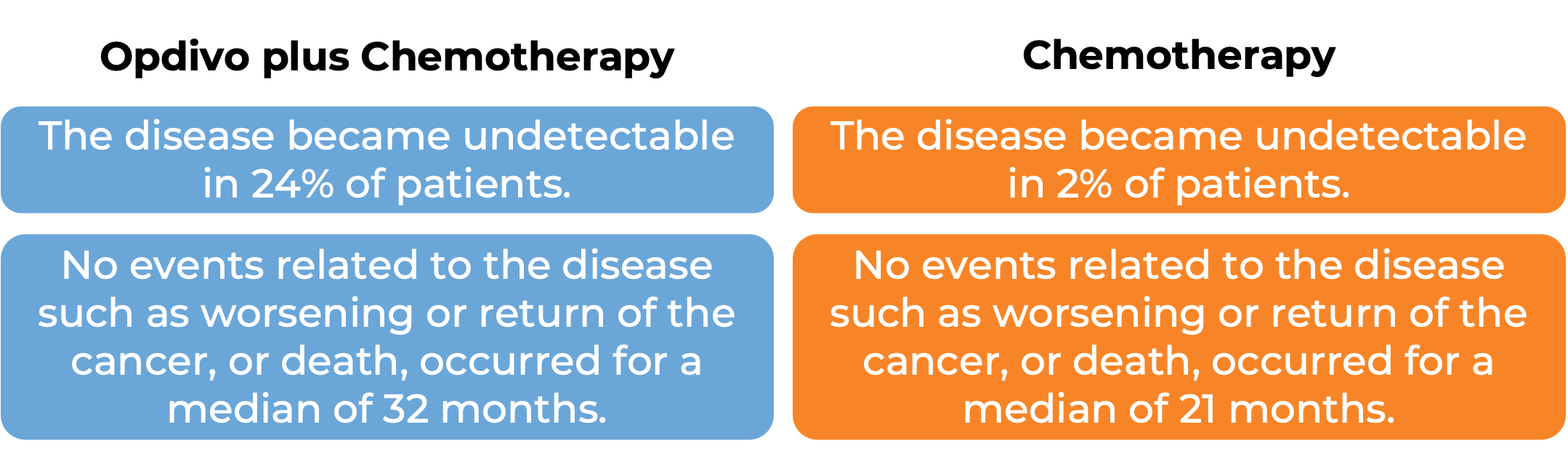 Results after treatment with Opdivo and chemo vs only chemo (diagram)