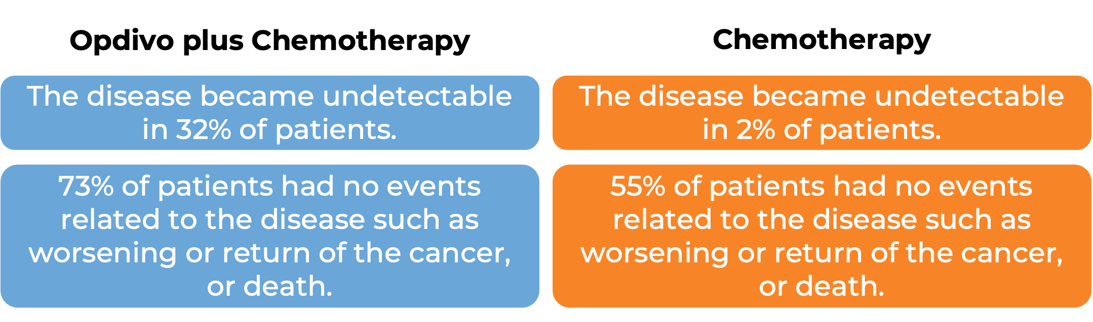 Results after treatment with Opdivo and chemo vs only chemo (diagram)