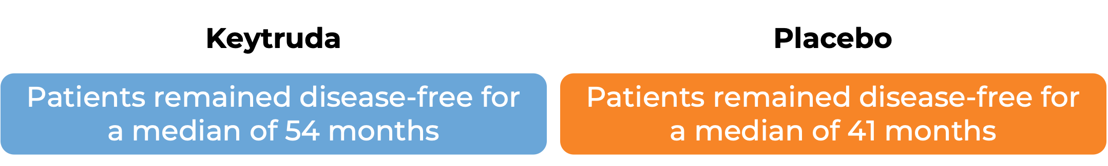 Results for Keytruda vs placebo (diagram)