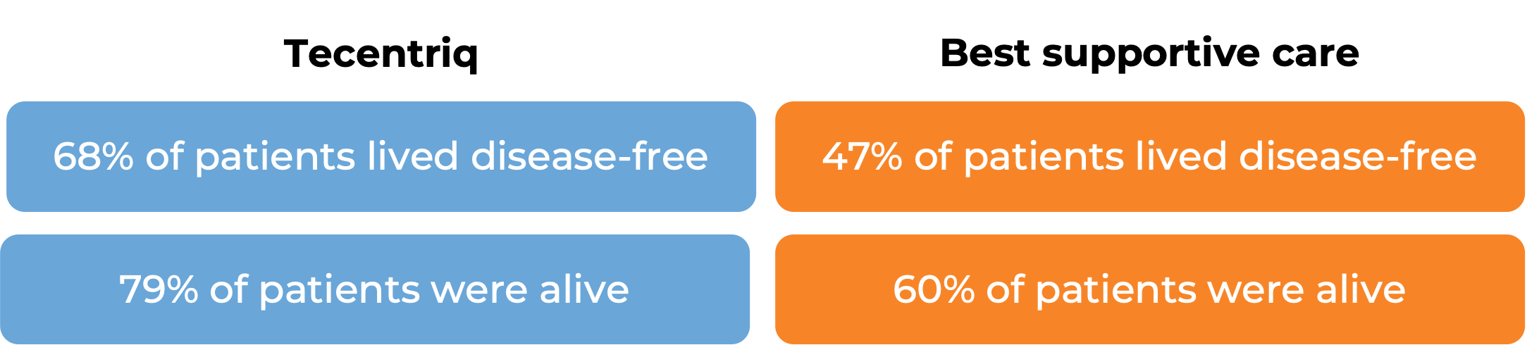 Results after treatment with Tecentriq vs best supportive care Results after treatment with Tecentriq vs best supportive care (diagram)