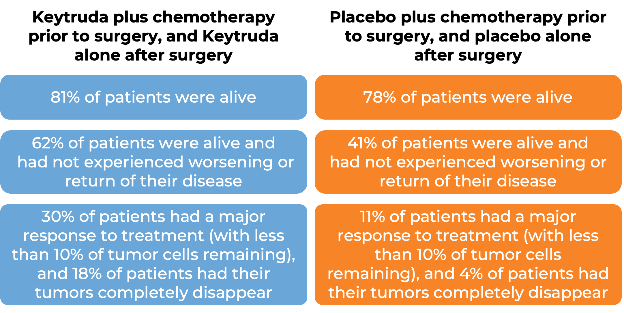 Results after treatment with Keytruda vs placebo (diagram)