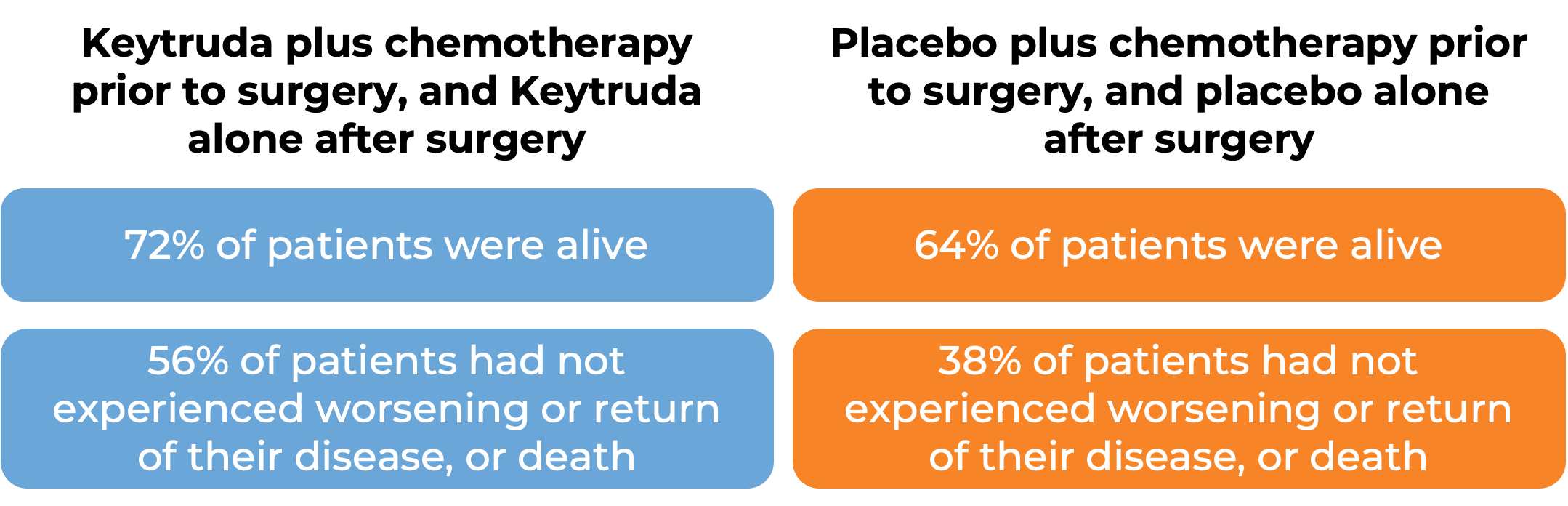 Results for Keytruda vs placebo (diagram)