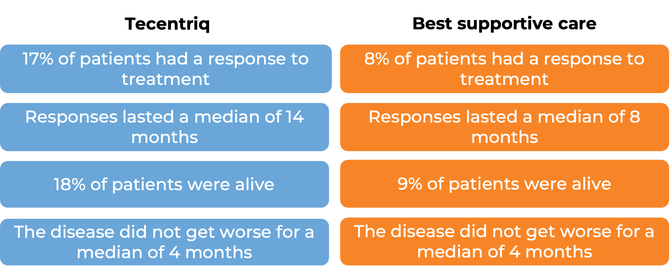 Results after treatment with Tecentriq vs best supportive care Results after treatment with Tecentriq vs best supportive care (diagram)