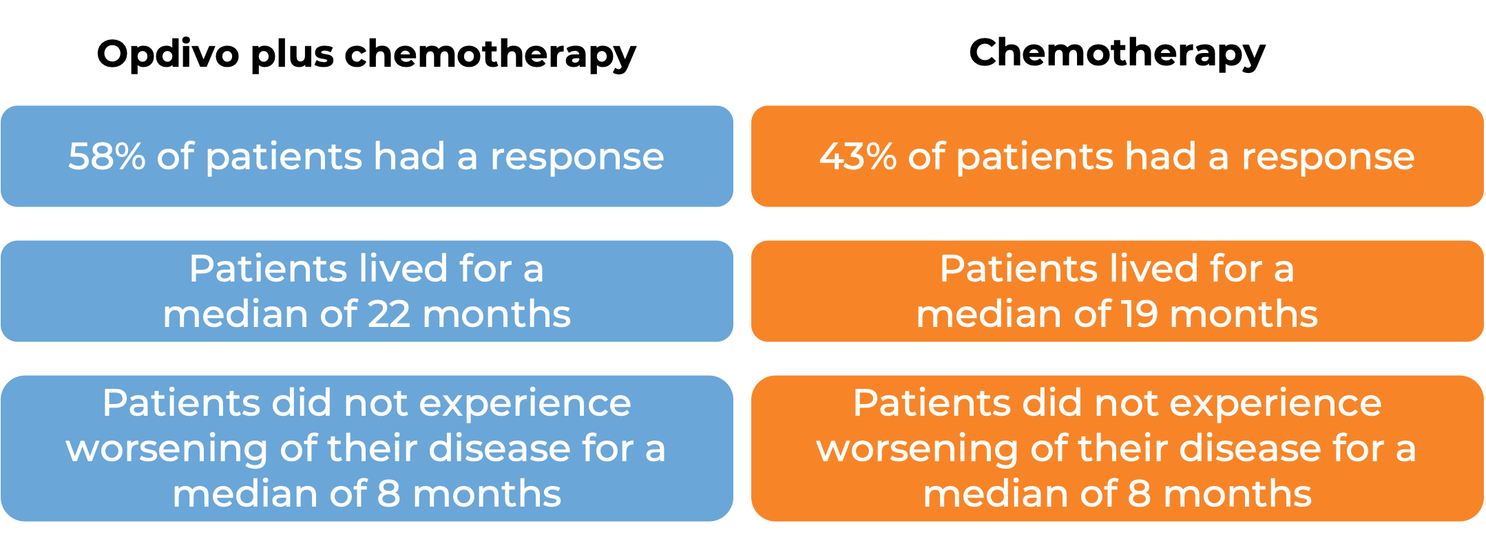 Results after treatment with Opdivo and chemo vs only chemo (diagram)