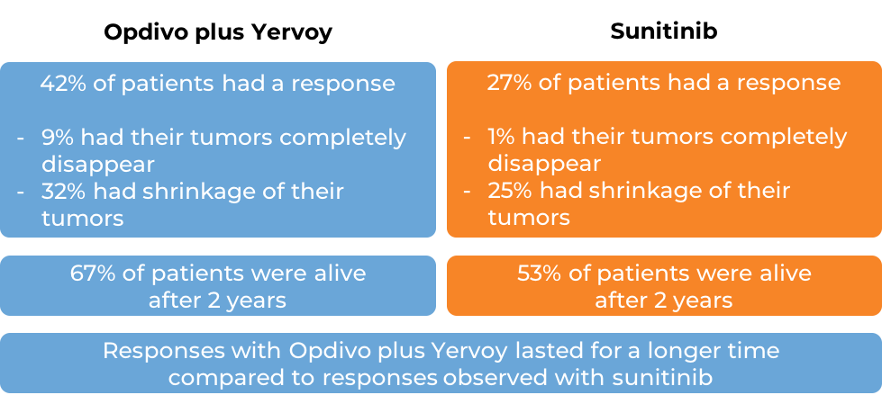 Comparative results after treatment with Opdivo and Yervoy vs sunitinib (diagram)