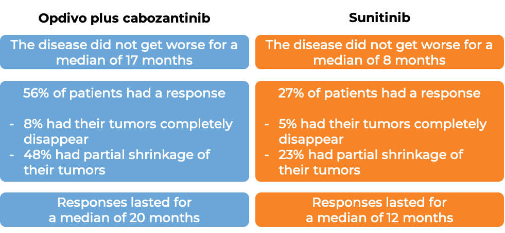 Results after treatment with Opdivo and cabozantinib vs sunitinib (diagram)
